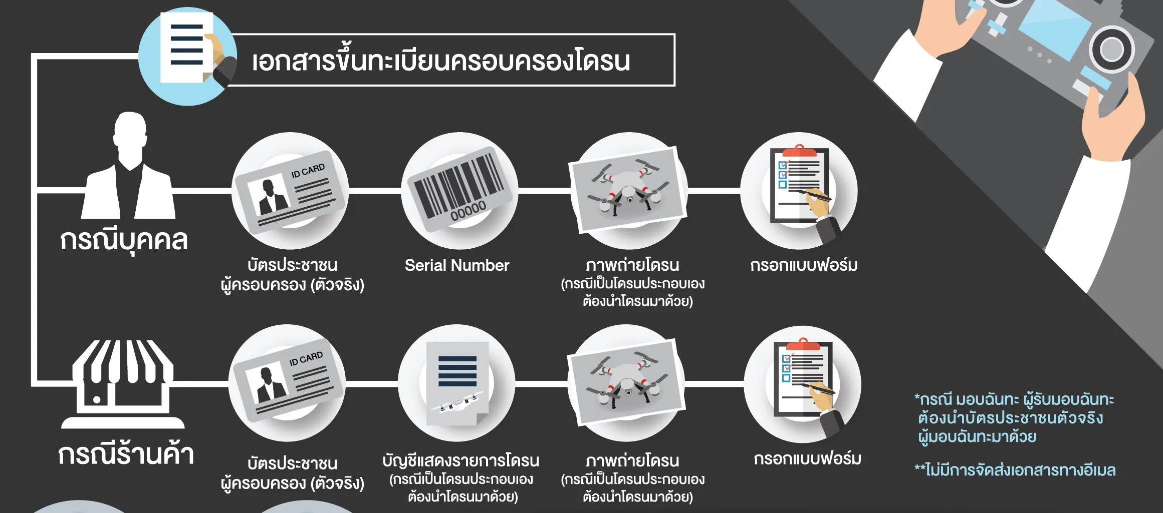 ลงทะเบียนโดรน